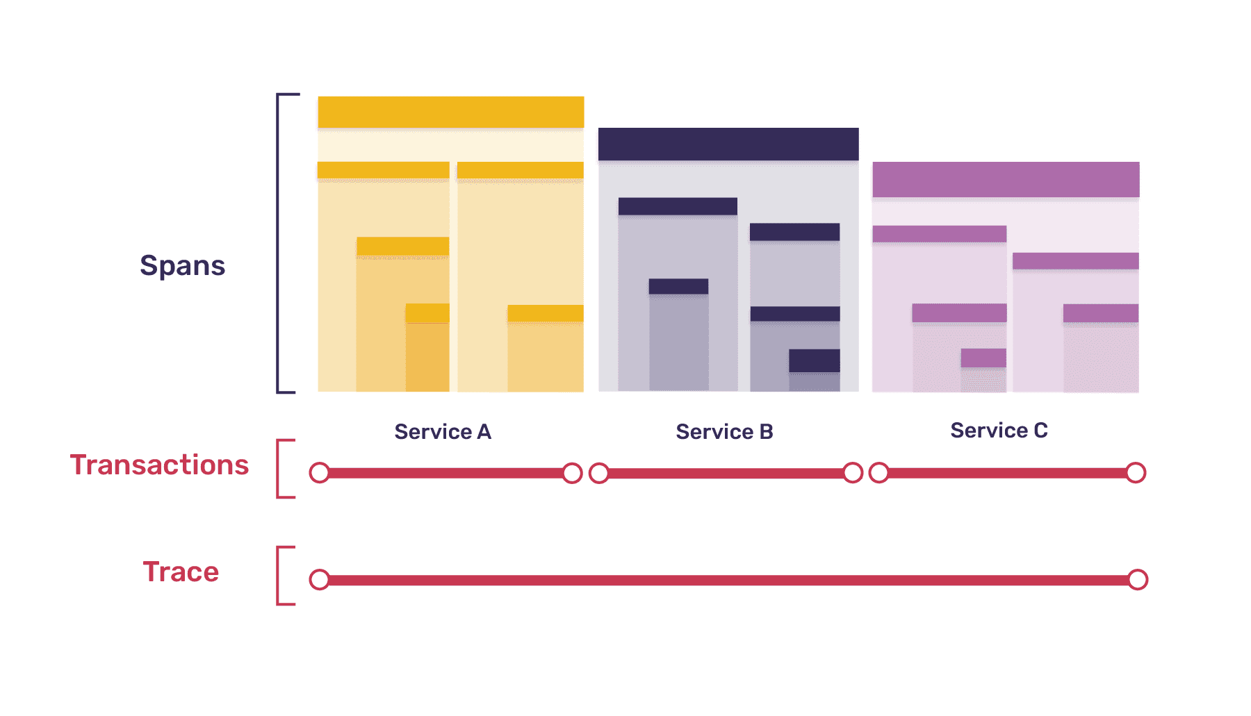 Spans, transactions, traces diagram